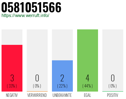Rufnummer 0581051566 Telefonnummer 0581051566