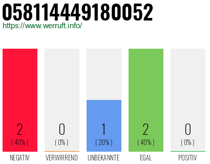 Rufnummer 058114449180052 Telefonnummer 058114449180052