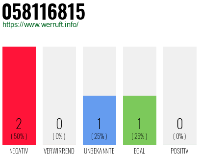 Rufnummer 058116815 Telefonnummer 058116815