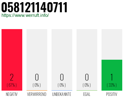 Rufnummer 058121140711 Telefonnummer 058121140711
