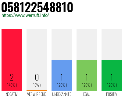 Rufnummer 058122548810 Telefonnummer 058122548810