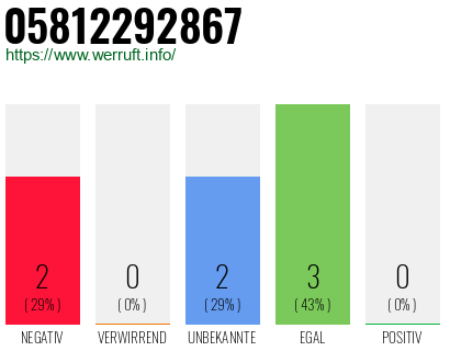 Rufnummer 05812292867 Telefonnummer 05812292867