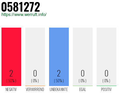 Rufnummer 0581272 Telefonnummer 0581272