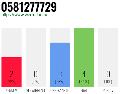 Rufnummer 0581277729 Telefonnummer 0581277729