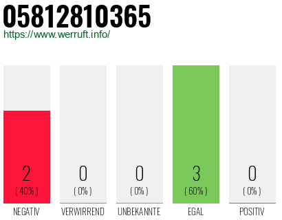 Telefonnummer 05812810365