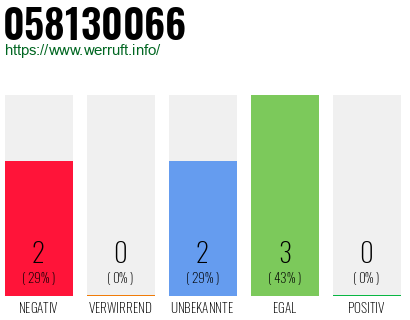 Rufnummer 058130066 Telefonnummer 058130066