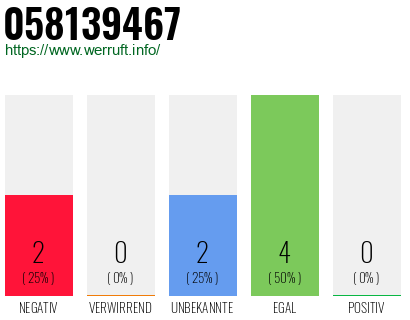 Rufnummer 058139467 Telefonnummer 058139467