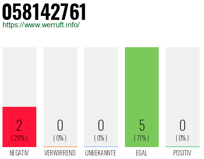 Rufnummer 058142761 Telefonnummer 058142761