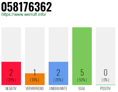 Rufnummer 058176362 Telefonnummer 058176362