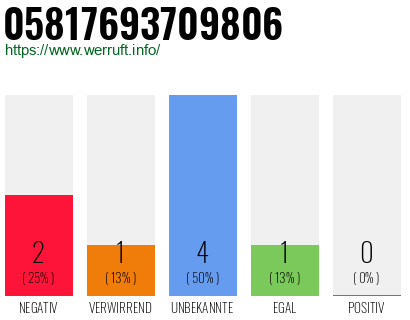 Rufnummer 05817693709806 Telefonnummer 05817693709806