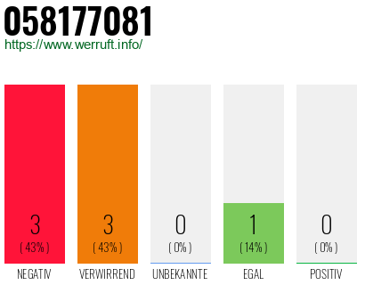 Rufnummer 058177081 Telefonnummer 058177081