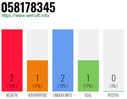 Rufnummer 058178345 Telefonnummer 058178345