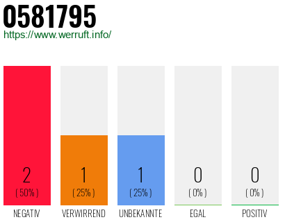Rufnummer 0581795 Telefonnummer 0581795