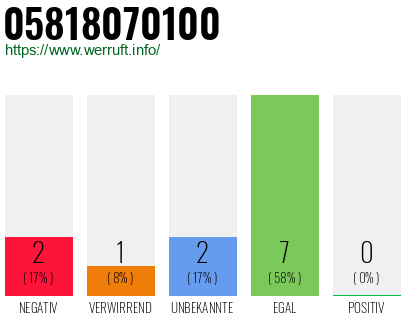 Rufnummer 05818070100 Telefonnummer 05818070100