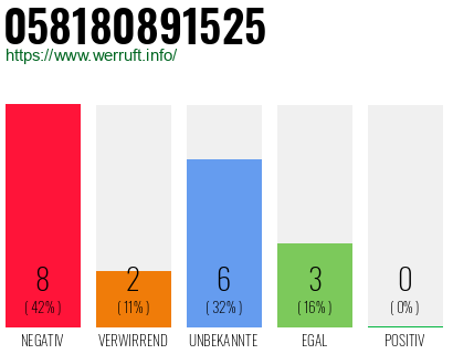 Rufnummer 058180891525 Telefonnummer 058180891525