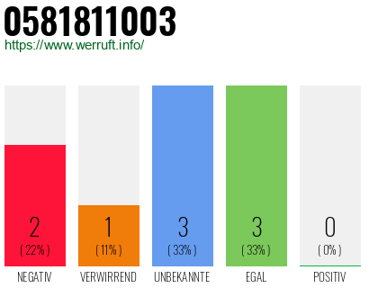 Rufnummer 0581811003 Telefonnummer 0581811003