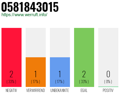 Rufnummer 0581843015 Telefonnummer 0581843015