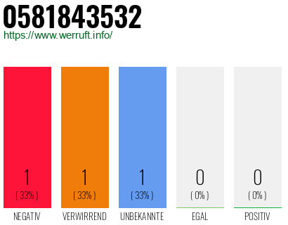 Telefonnummer 0581843532
