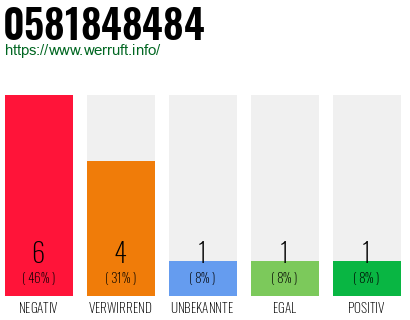 Rufnummer 0581848484 Telefonnummer 0581848484