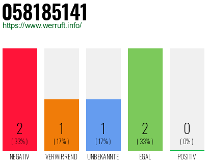 Rufnummer 058185141 Telefonnummer 058185141