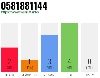Rufnummer 0581881144 Telefonnummer 0581881144