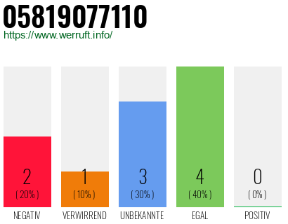 Rufnummer 05819077110 Telefonnummer 05819077110