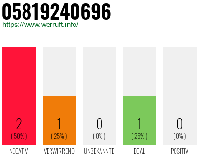 Rufnummer 05819240696 Telefonnummer 05819240696