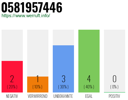 Rufnummer 0581957446 Telefonnummer 0581957446
