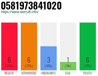 Rufnummer 0581973841020 Telefonnummer 0581973841020