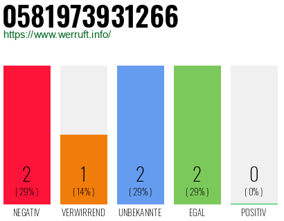 Rufnummer 0581973931266 Telefonnummer 0581973931266
