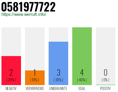 Rufnummer 0581977722 Telefonnummer 0581977722