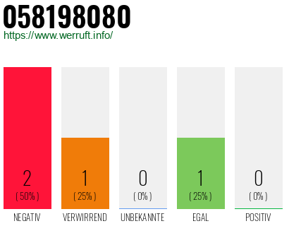 Rufnummer 058198080 Telefonnummer 058198080