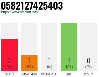 Rufnummer 0582127425403 Telefonnummer 0582127425403