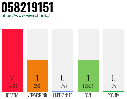 Rufnummer 058219151 Telefonnummer 058219151