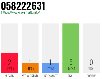 Rufnummer 058222631 Telefonnummer 058222631