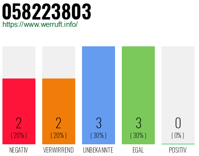 Rufnummer 058223803 Telefonnummer 058223803