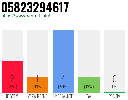 Rufnummer 05823294617 Telefonnummer 05823294617