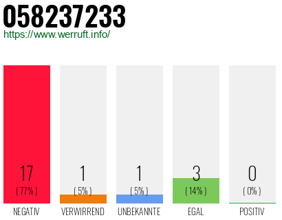 Rufnummer 058237233 Telefonnummer 058237233