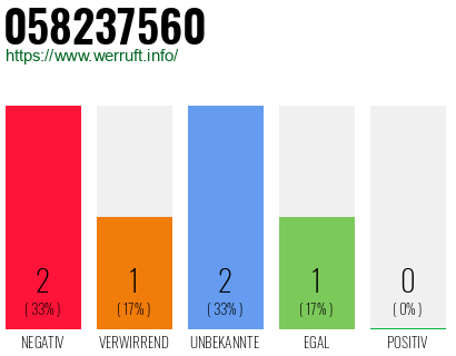 Rufnummer 058237560 Telefonnummer 058237560