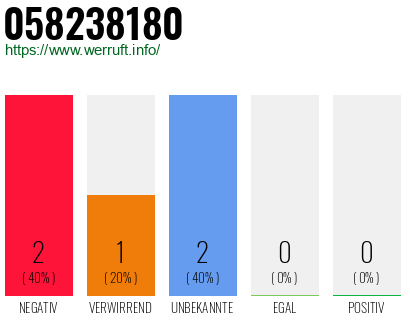 Rufnummer 058238180 Telefonnummer 058238180
