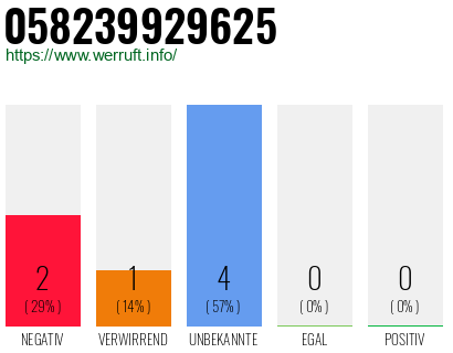Rufnummer 058239929625 Telefonnummer 058239929625