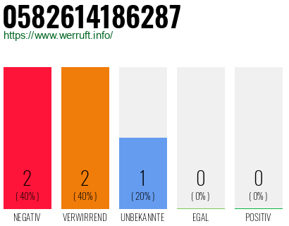 Rufnummer 0582614186287 Telefonnummer 0582614186287
