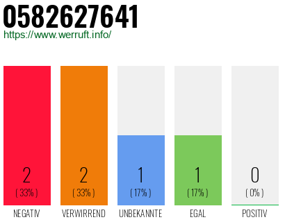 Rufnummer 0582627641 Telefonnummer 0582627641