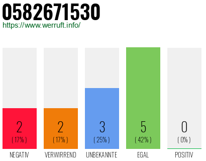 Rufnummer 0582671530 Telefonnummer 0582671530