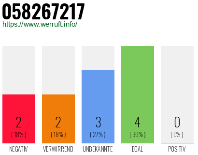 Rufnummer 058267217 Telefonnummer 058267217