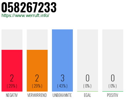 Rufnummer 058267233 Telefonnummer 058267233