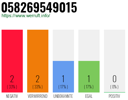 Rufnummer 058269549015 Telefonnummer 058269549015