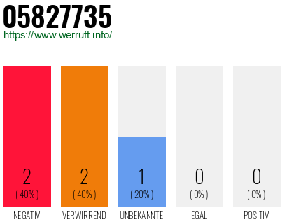 Rufnummer 05827735 Telefonnummer 05827735