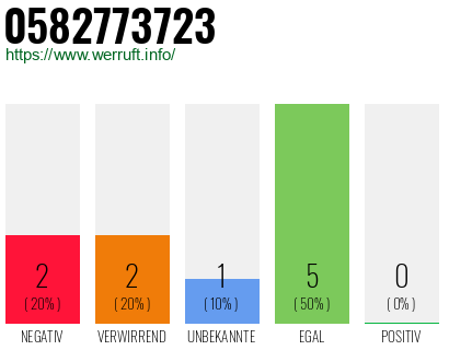 Rufnummer 0582773723 Telefonnummer 0582773723