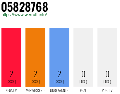 Rufnummer 05828768 Telefonnummer 05828768